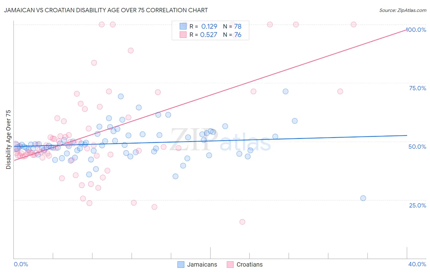 Jamaican vs Croatian Disability Age Over 75