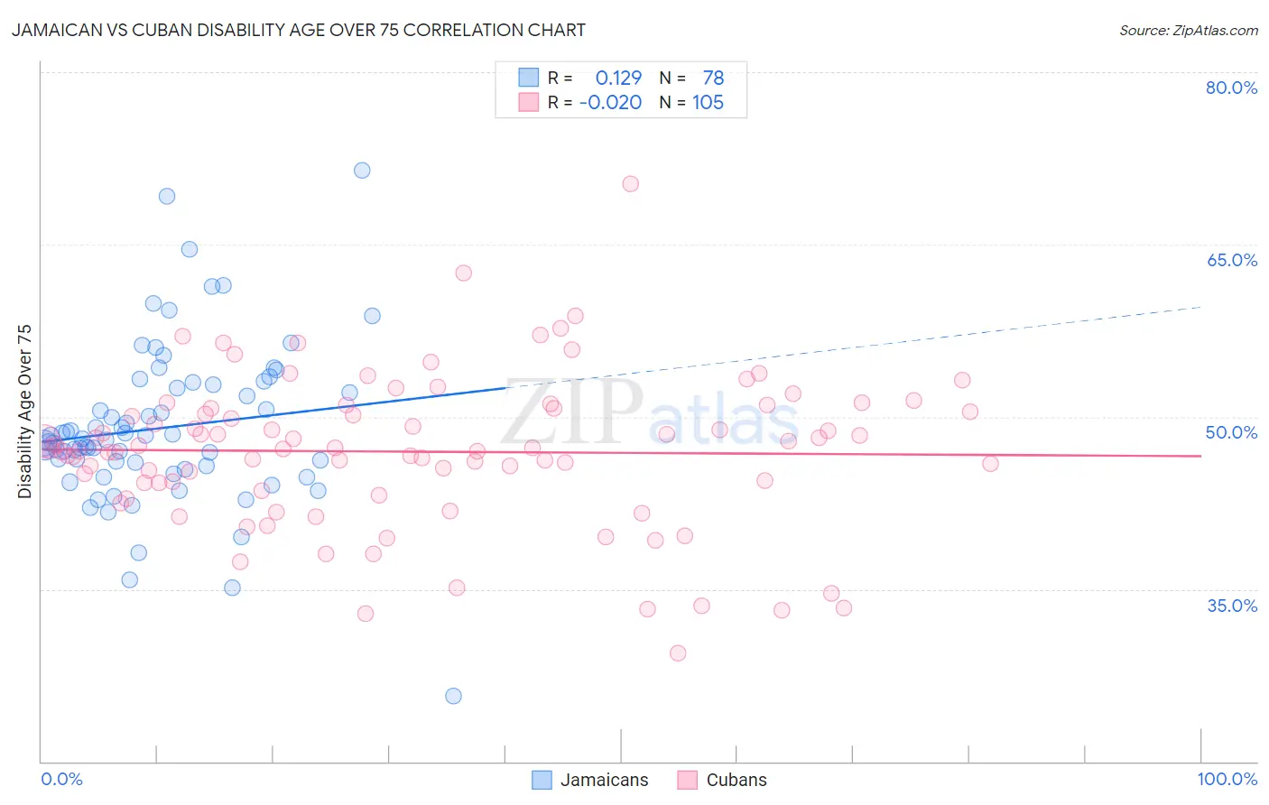 Jamaican vs Cuban Disability Age Over 75