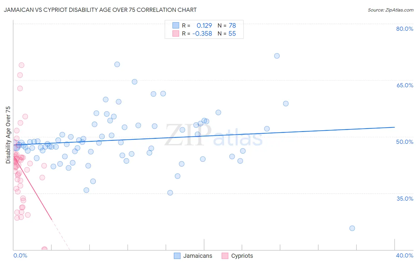 Jamaican vs Cypriot Disability Age Over 75