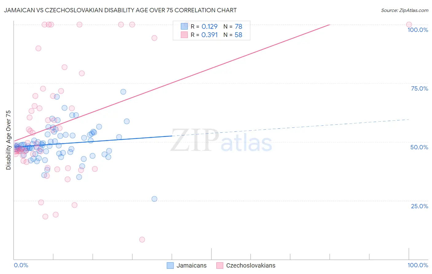Jamaican vs Czechoslovakian Disability Age Over 75