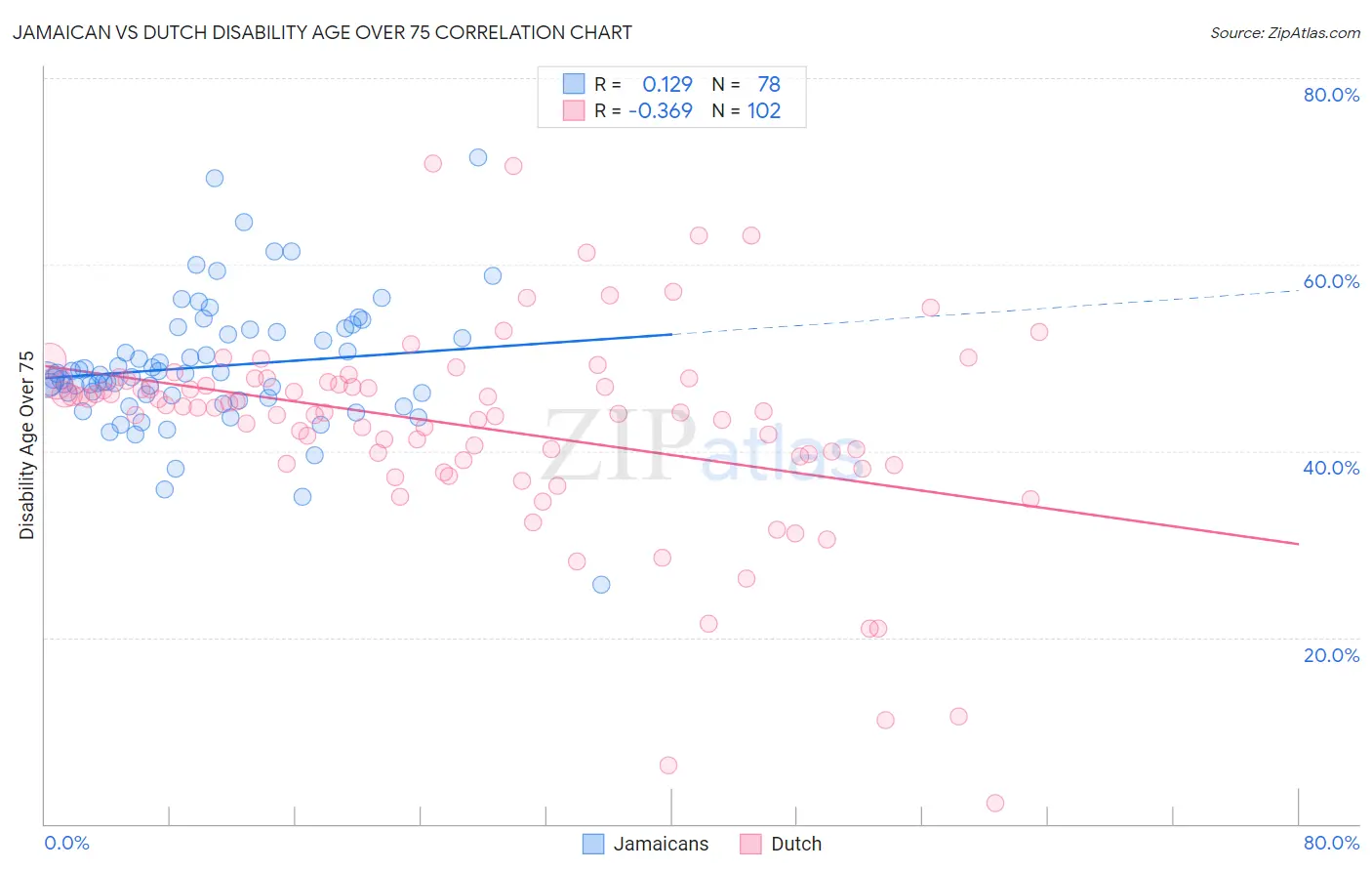 Jamaican vs Dutch Disability Age Over 75