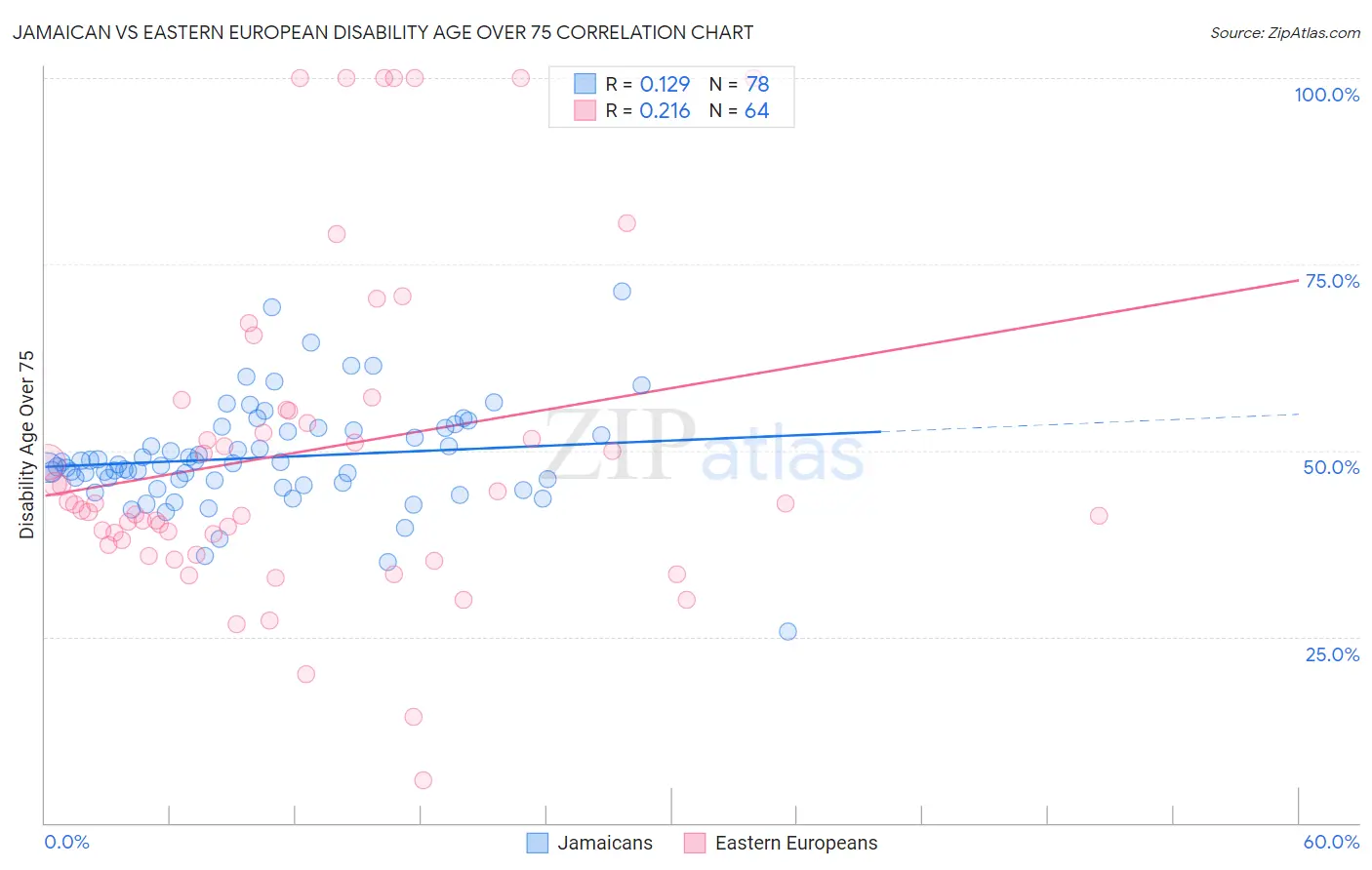 Jamaican vs Eastern European Disability Age Over 75