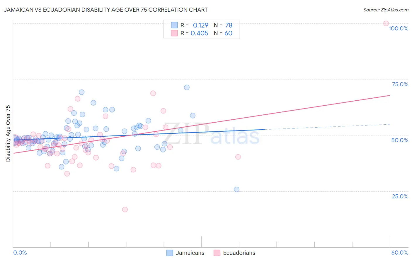 Jamaican vs Ecuadorian Disability Age Over 75