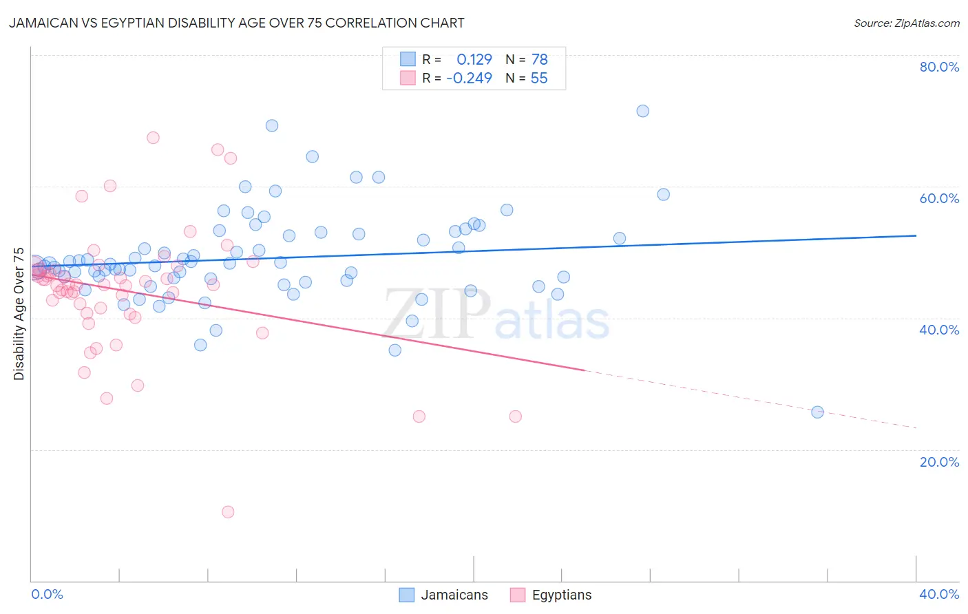 Jamaican vs Egyptian Disability Age Over 75