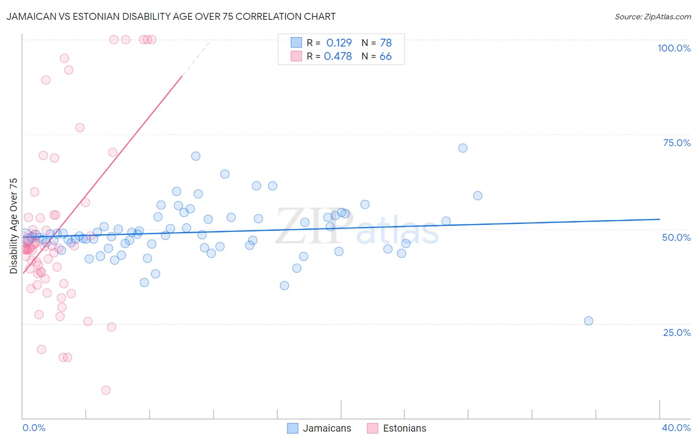 Jamaican vs Estonian Disability Age Over 75