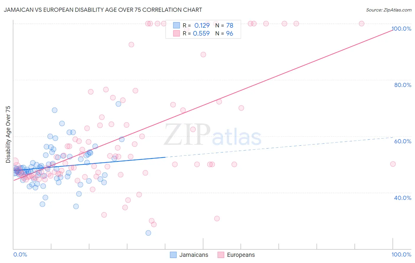 Jamaican vs European Disability Age Over 75