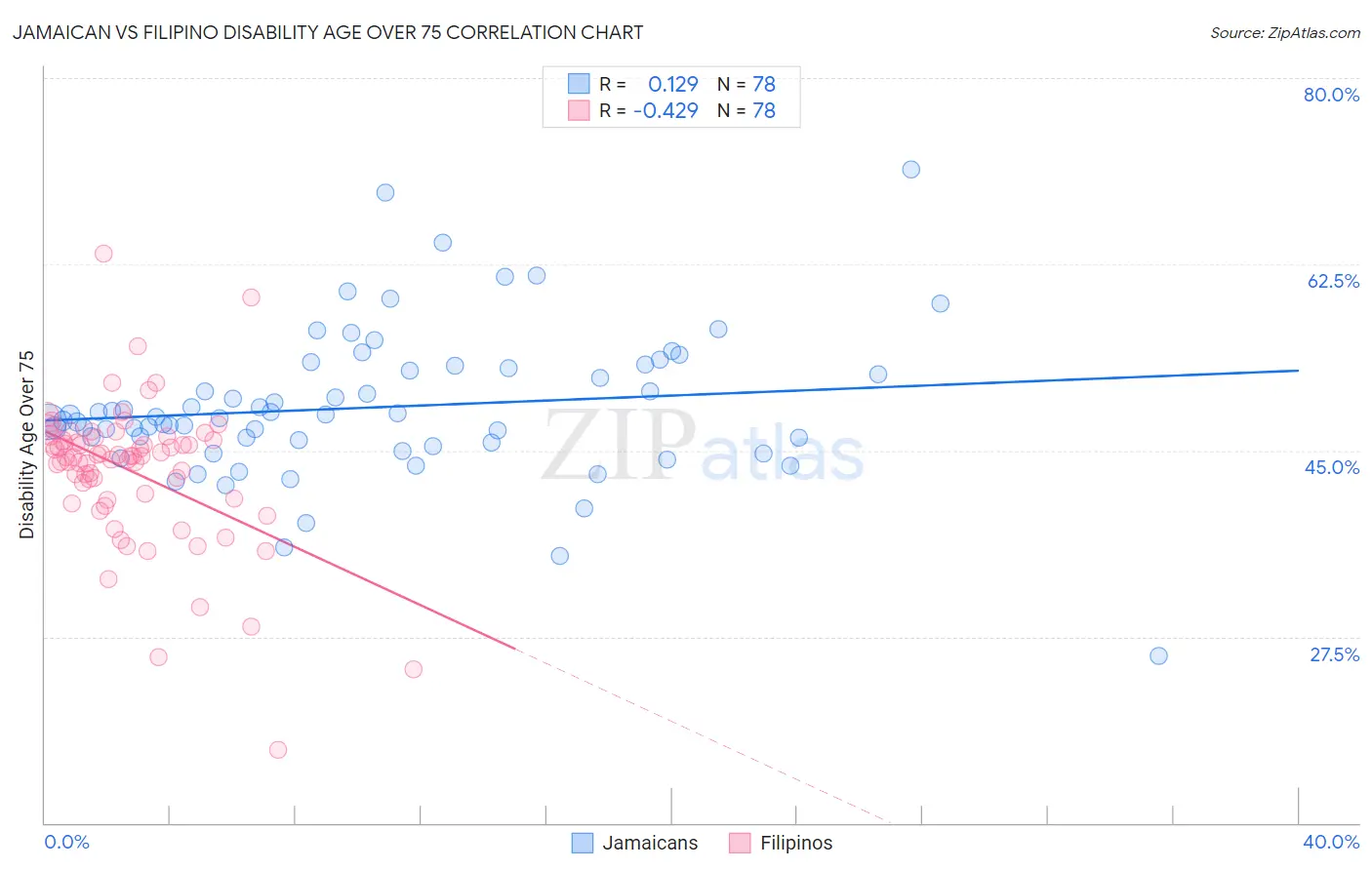 Jamaican vs Filipino Disability Age Over 75