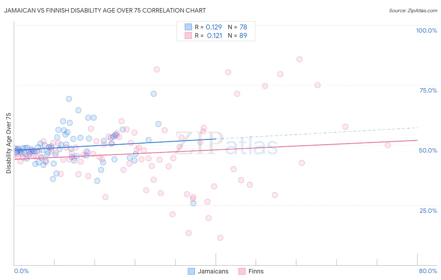 Jamaican vs Finnish Disability Age Over 75