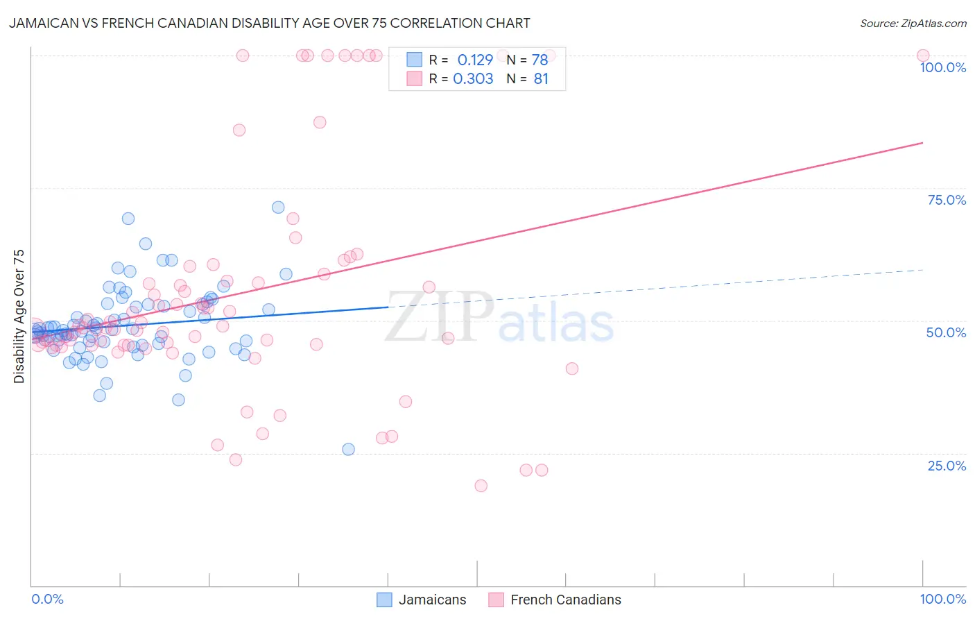 Jamaican vs French Canadian Disability Age Over 75