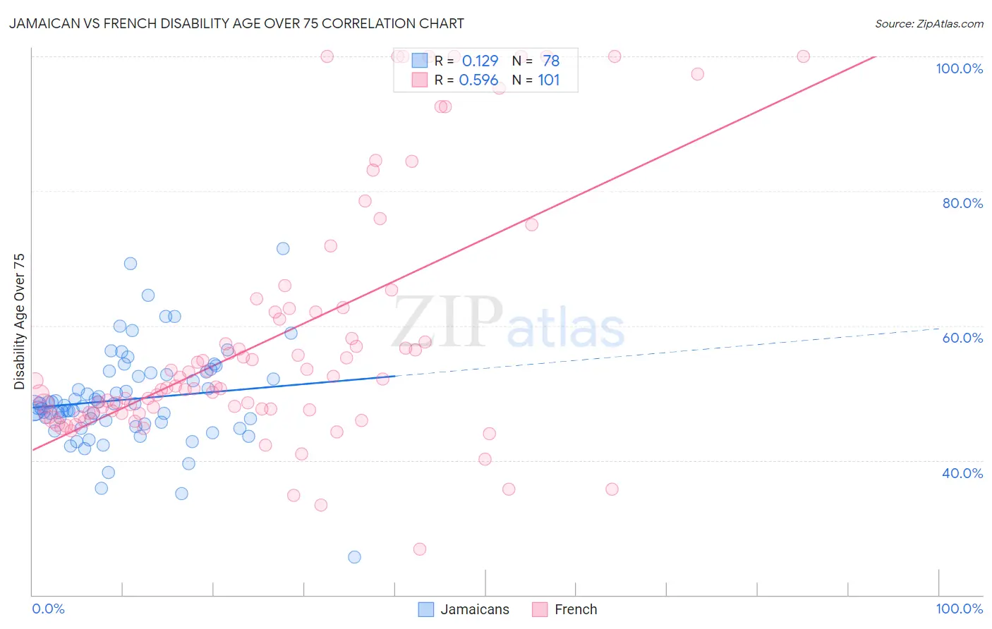 Jamaican vs French Disability Age Over 75