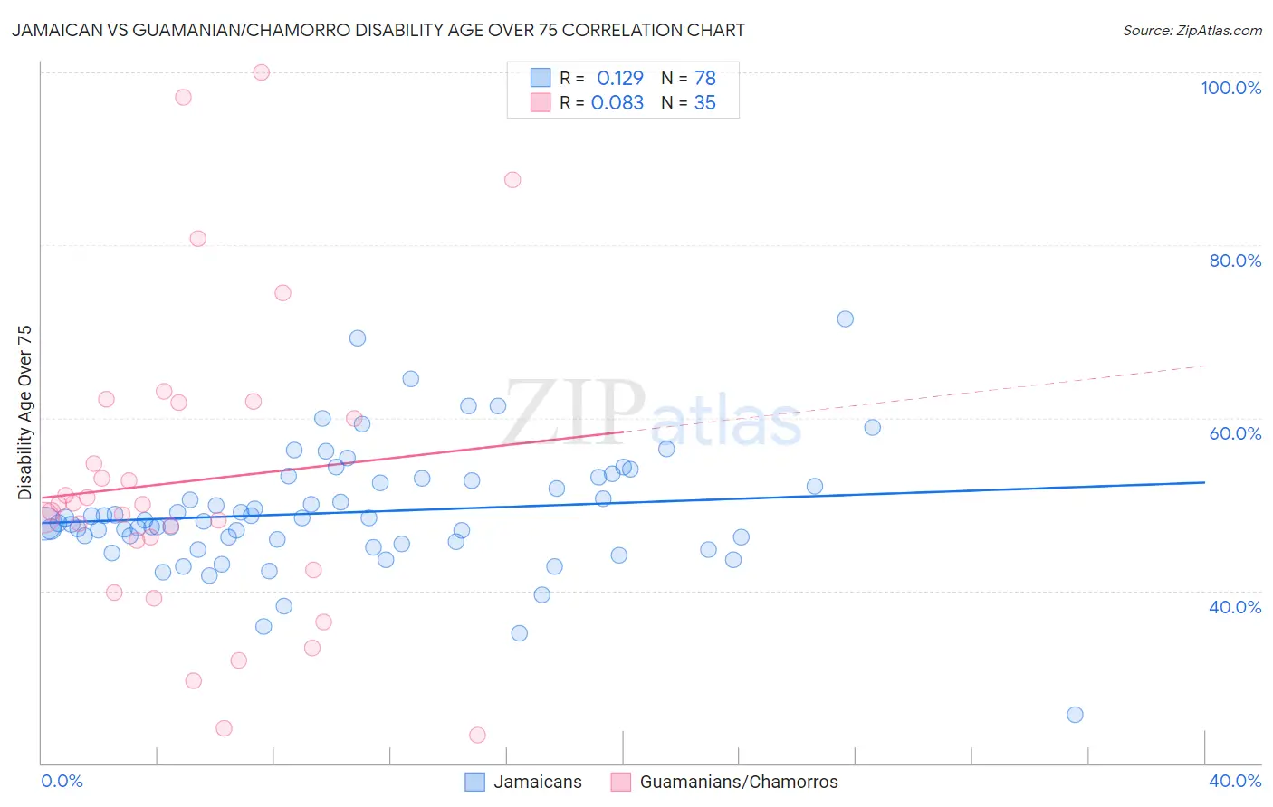 Jamaican vs Guamanian/Chamorro Disability Age Over 75