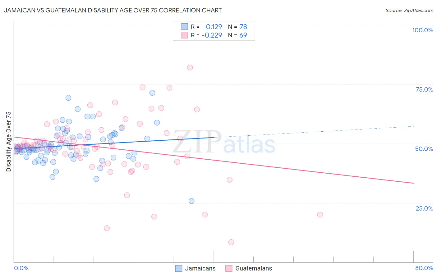 Jamaican vs Guatemalan Disability Age Over 75