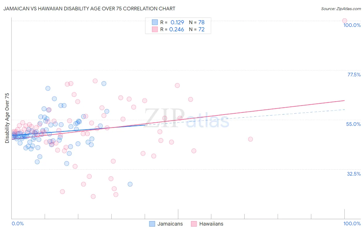 Jamaican vs Hawaiian Disability Age Over 75