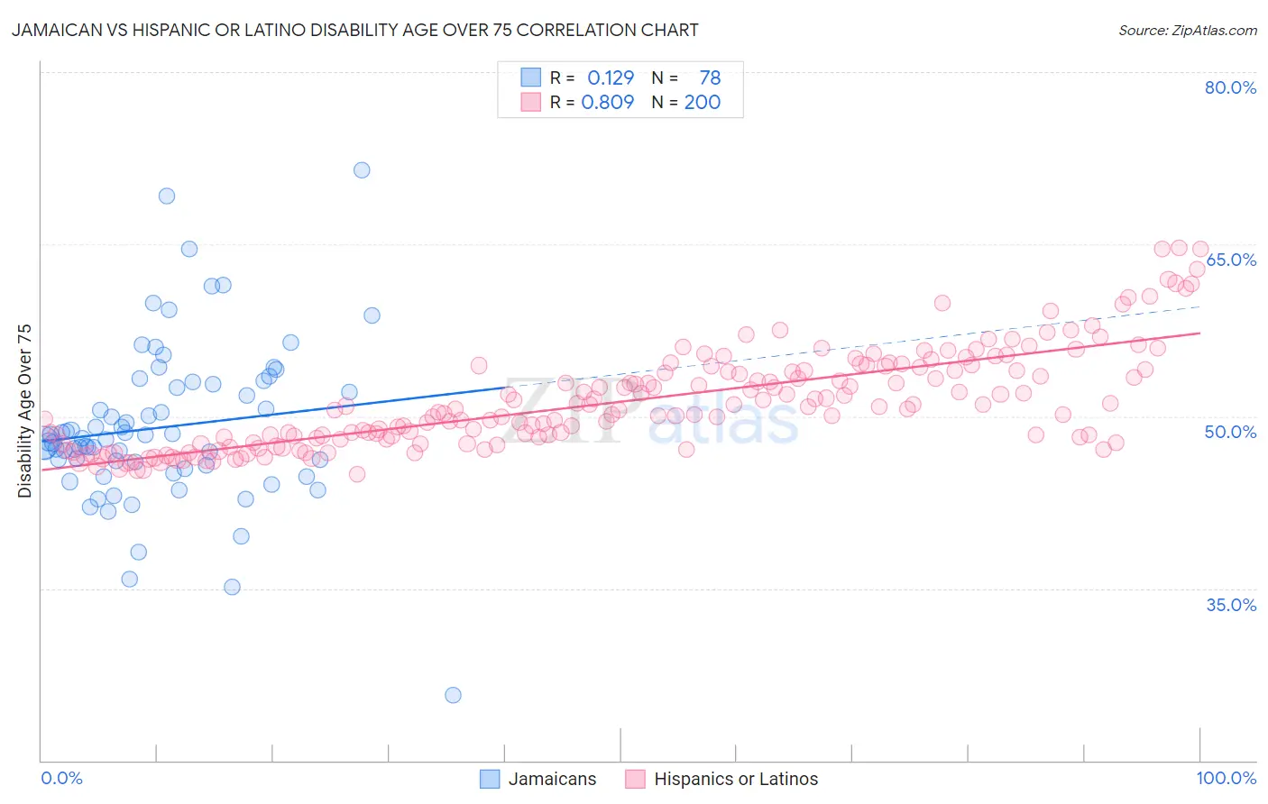 Jamaican vs Hispanic or Latino Disability Age Over 75