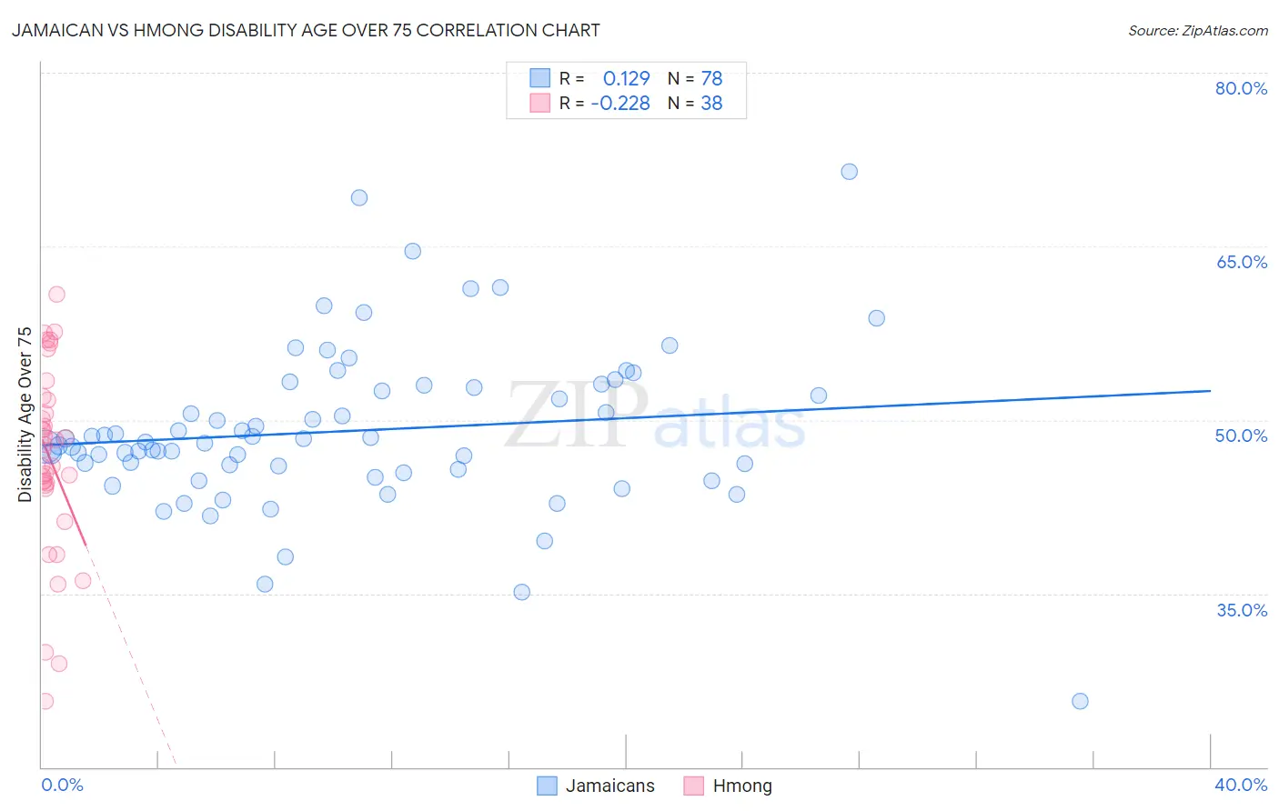 Jamaican vs Hmong Disability Age Over 75