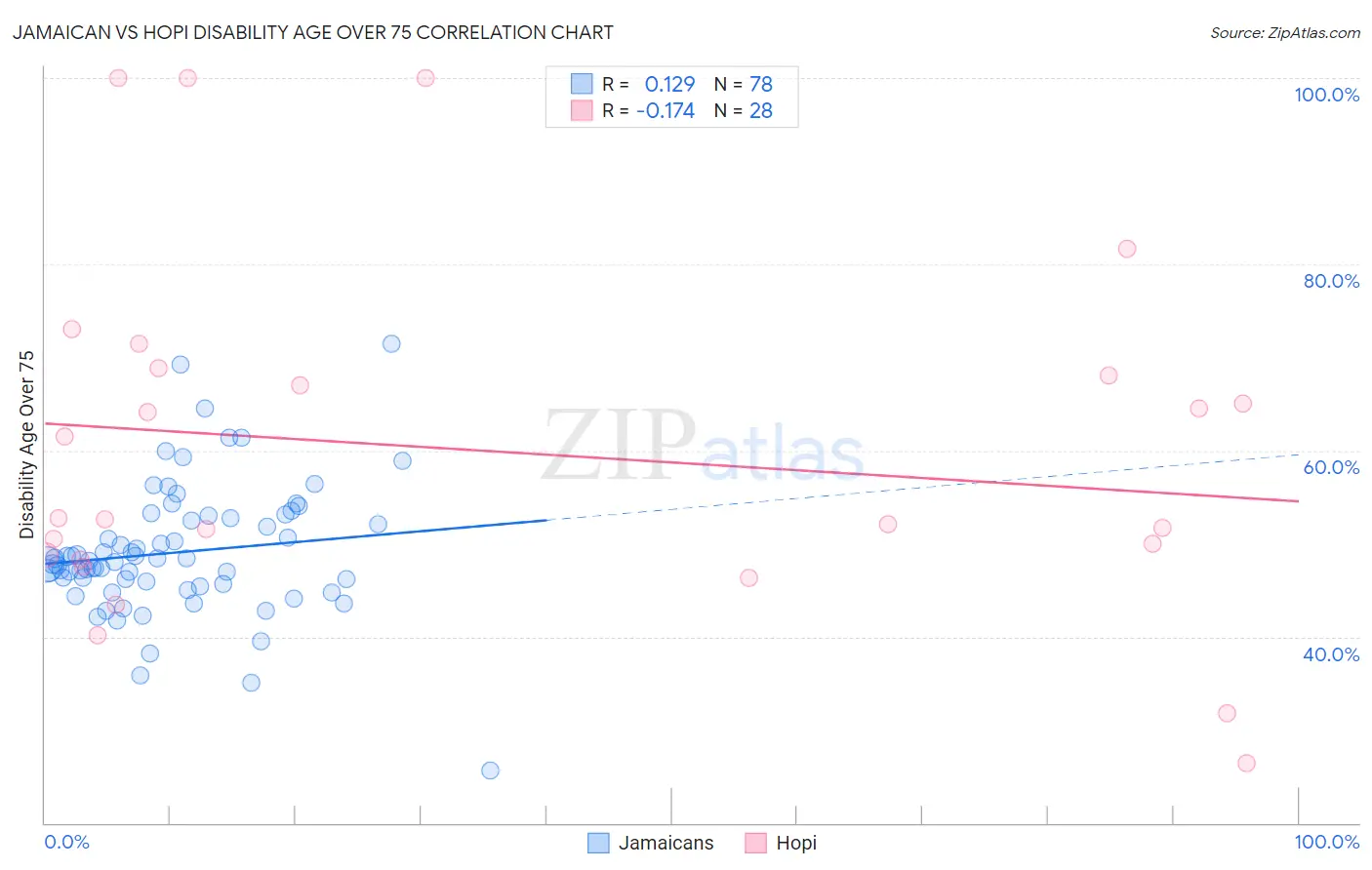 Jamaican vs Hopi Disability Age Over 75