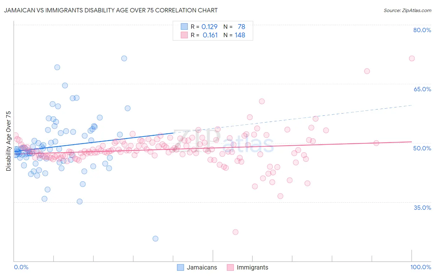 Jamaican vs Immigrants Disability Age Over 75