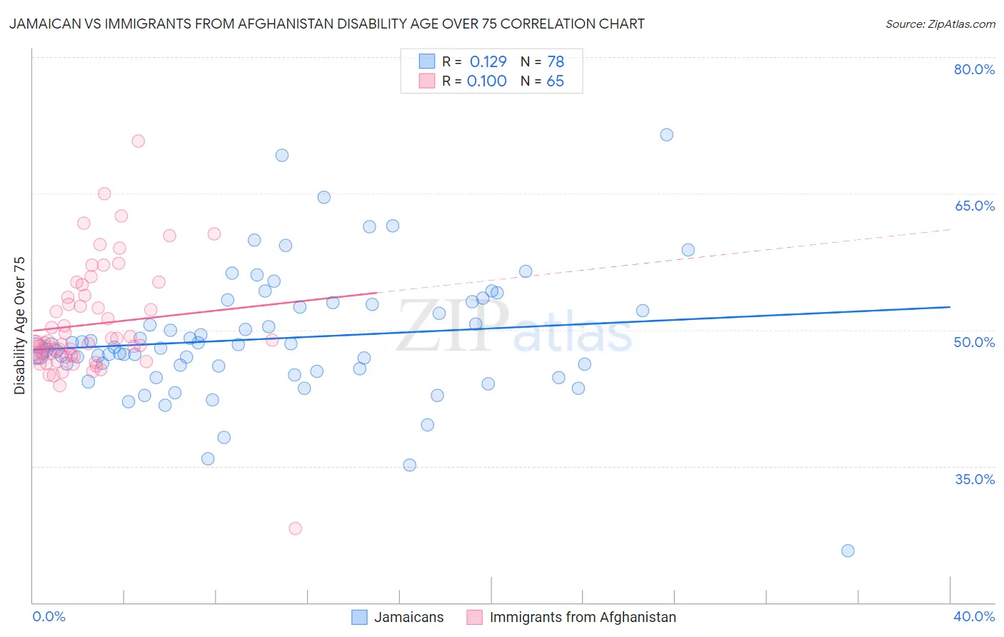 Jamaican vs Immigrants from Afghanistan Disability Age Over 75
