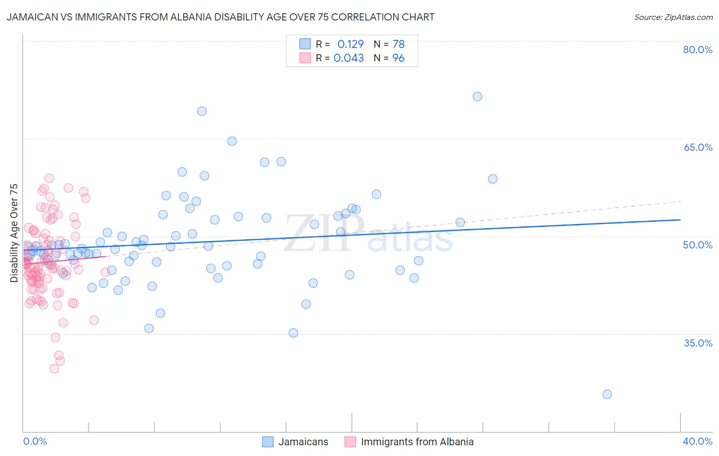 Jamaican vs Immigrants from Albania Disability Age Over 75