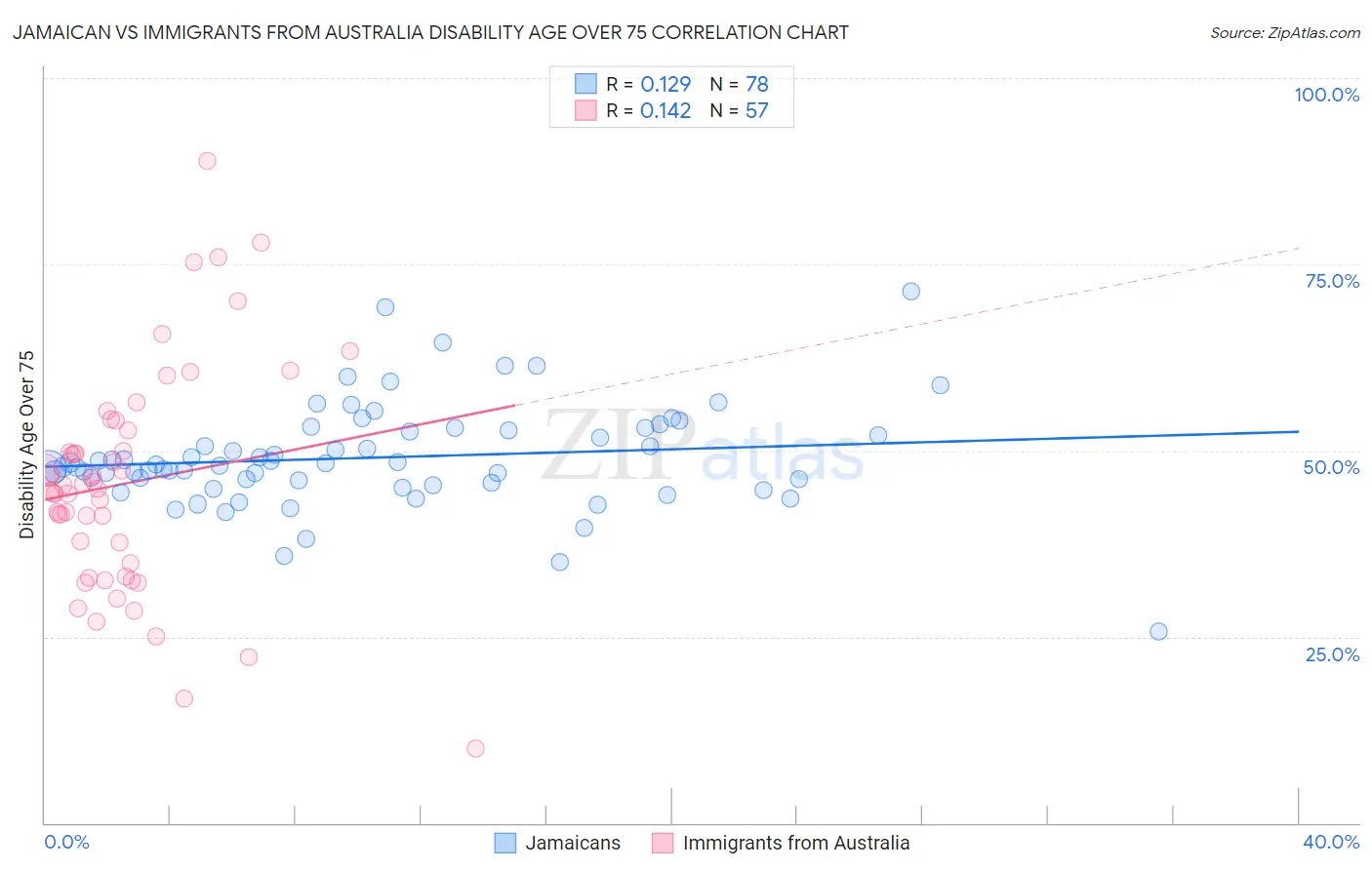 Jamaican vs Immigrants from Australia Disability Age Over 75