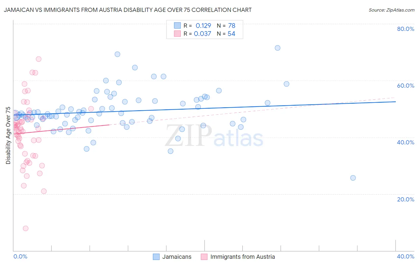 Jamaican vs Immigrants from Austria Disability Age Over 75