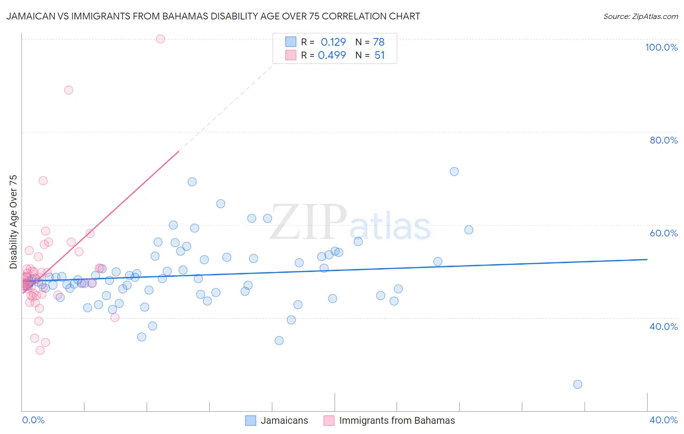 Jamaican vs Immigrants from Bahamas Disability Age Over 75