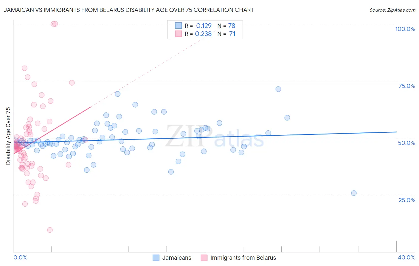 Jamaican vs Immigrants from Belarus Disability Age Over 75