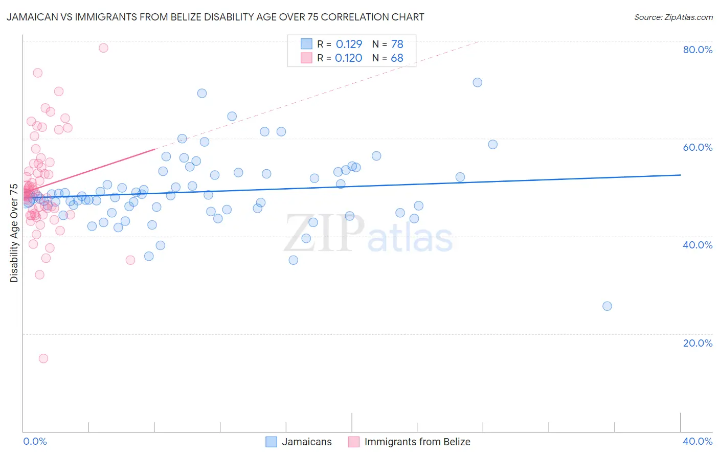 Jamaican vs Immigrants from Belize Disability Age Over 75