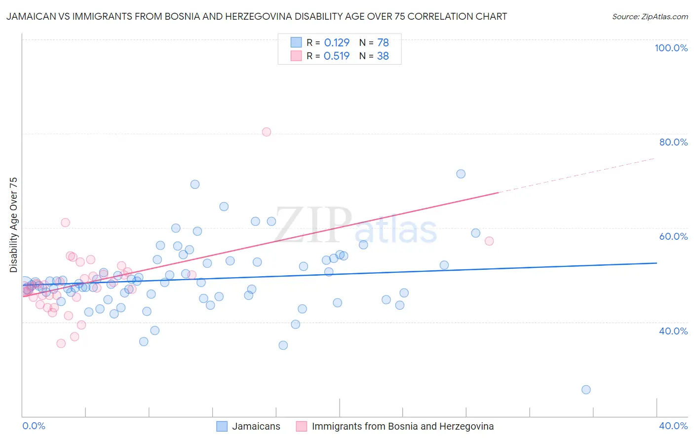 Jamaican vs Immigrants from Bosnia and Herzegovina Disability Age Over 75