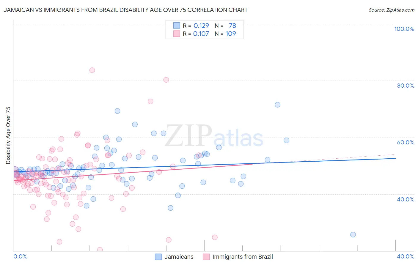 Jamaican vs Immigrants from Brazil Disability Age Over 75
