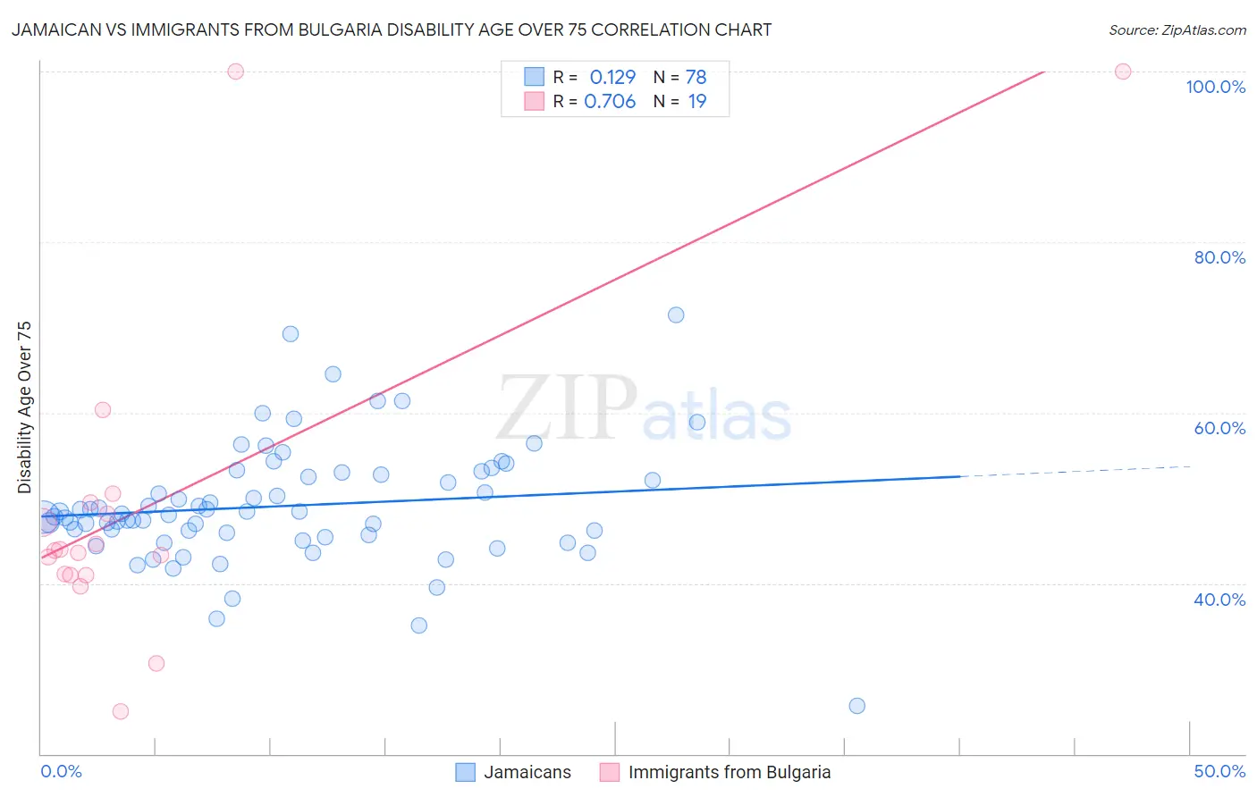 Jamaican vs Immigrants from Bulgaria Disability Age Over 75