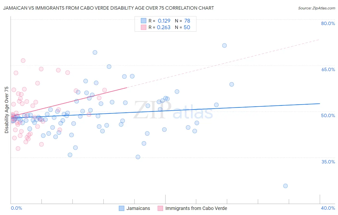 Jamaican vs Immigrants from Cabo Verde Disability Age Over 75