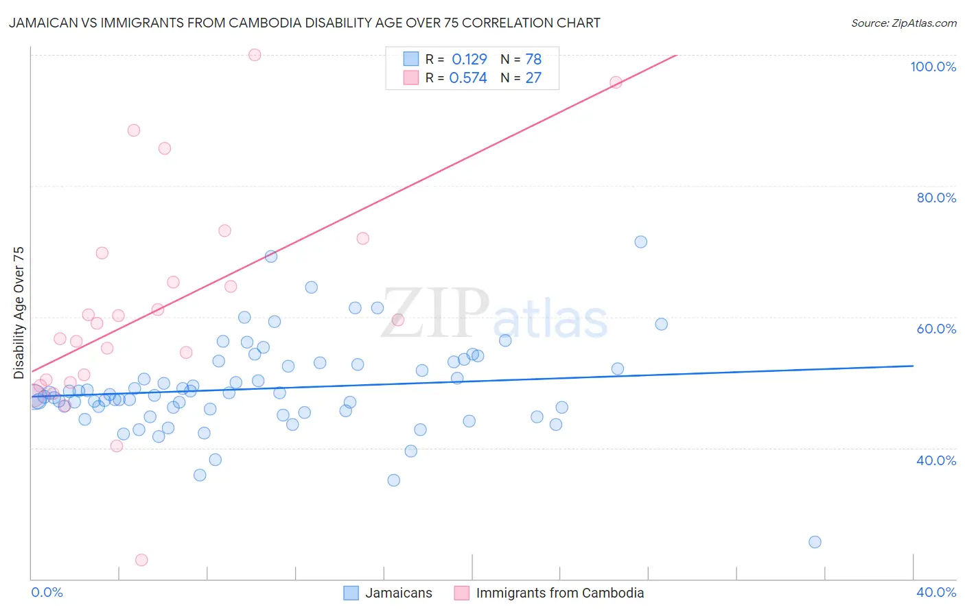 Jamaican vs Immigrants from Cambodia Disability Age Over 75
