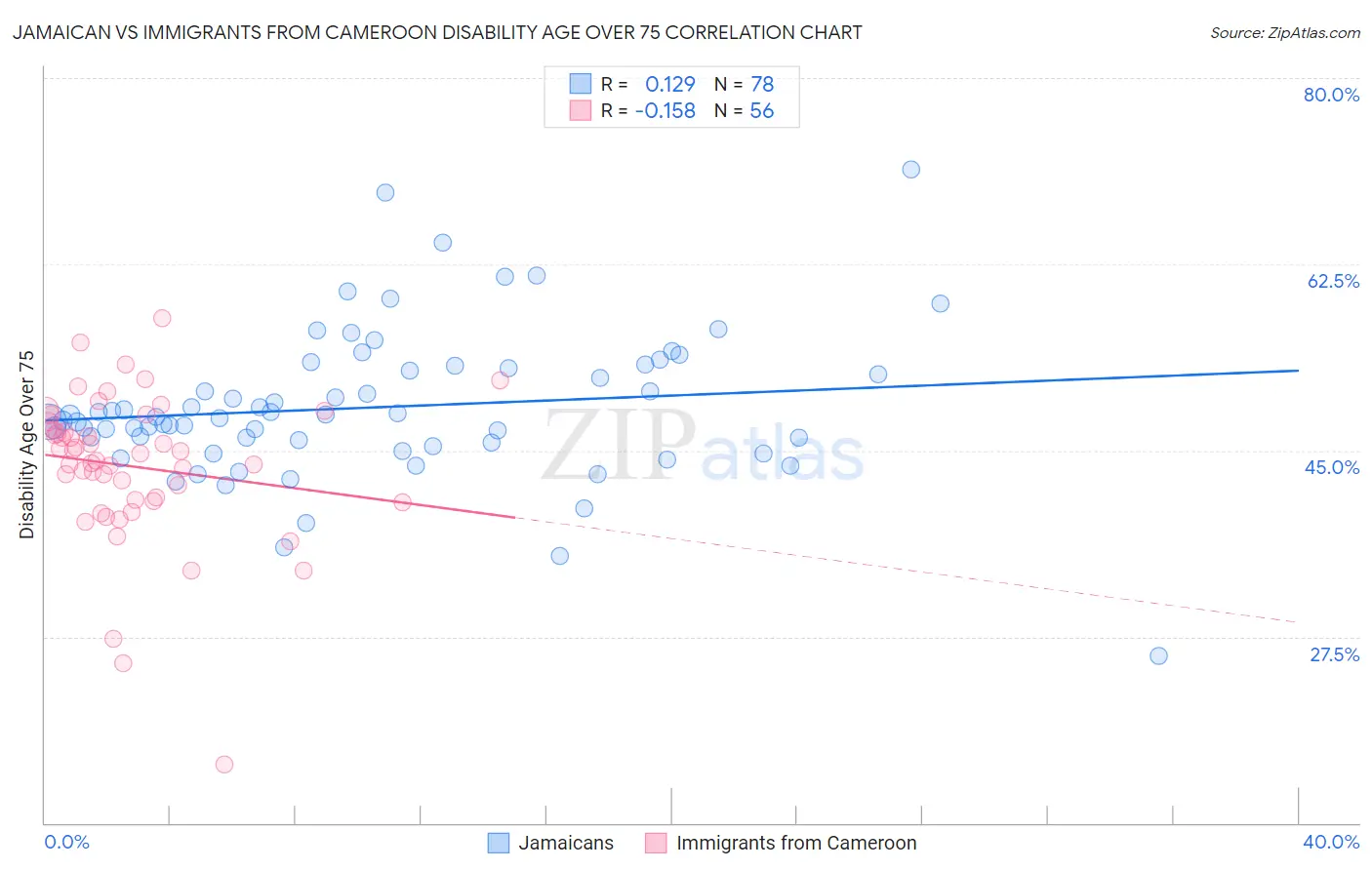Jamaican vs Immigrants from Cameroon Disability Age Over 75