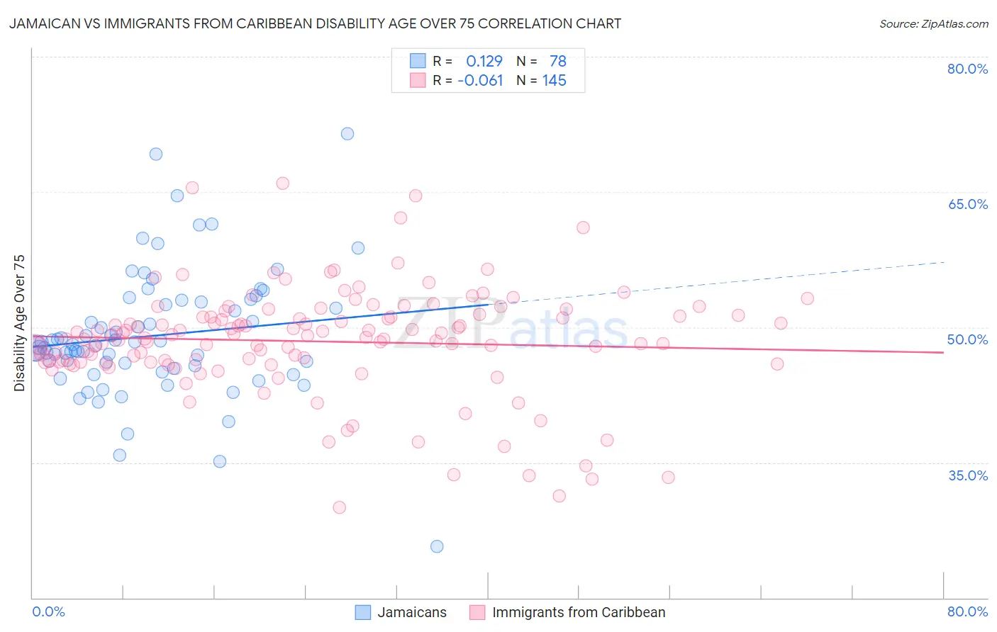 Jamaican vs Immigrants from Caribbean Disability Age Over 75