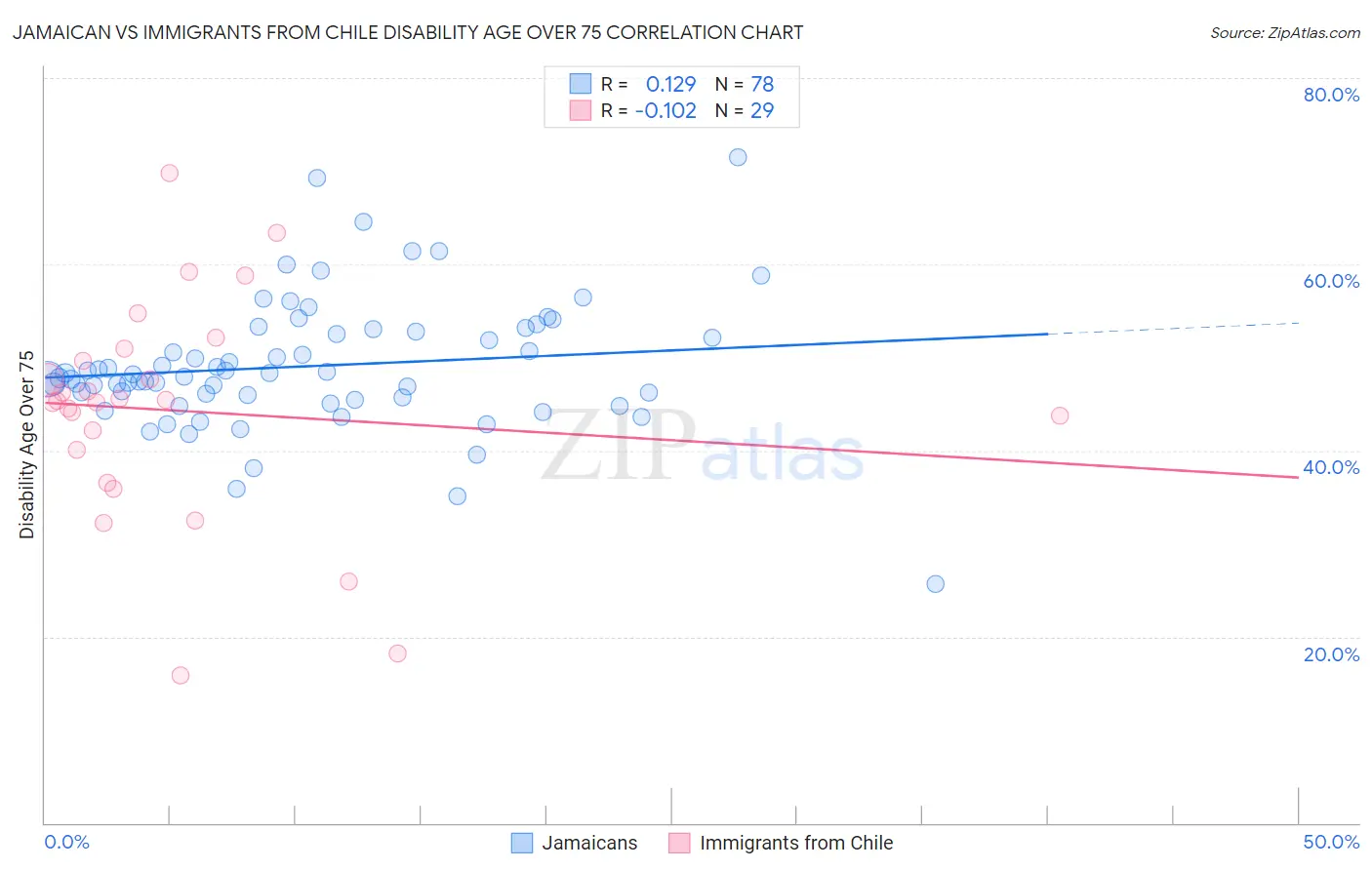 Jamaican vs Immigrants from Chile Disability Age Over 75