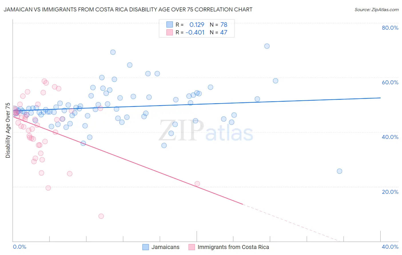 Jamaican vs Immigrants from Costa Rica Disability Age Over 75
