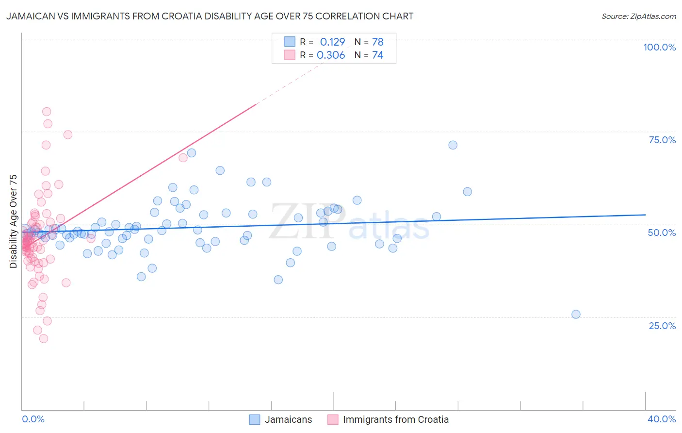 Jamaican vs Immigrants from Croatia Disability Age Over 75