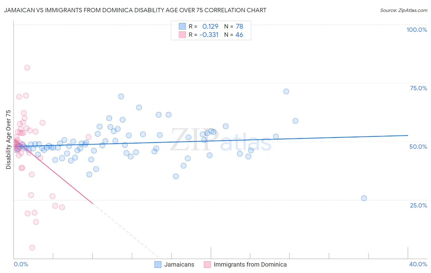 Jamaican vs Immigrants from Dominica Disability Age Over 75