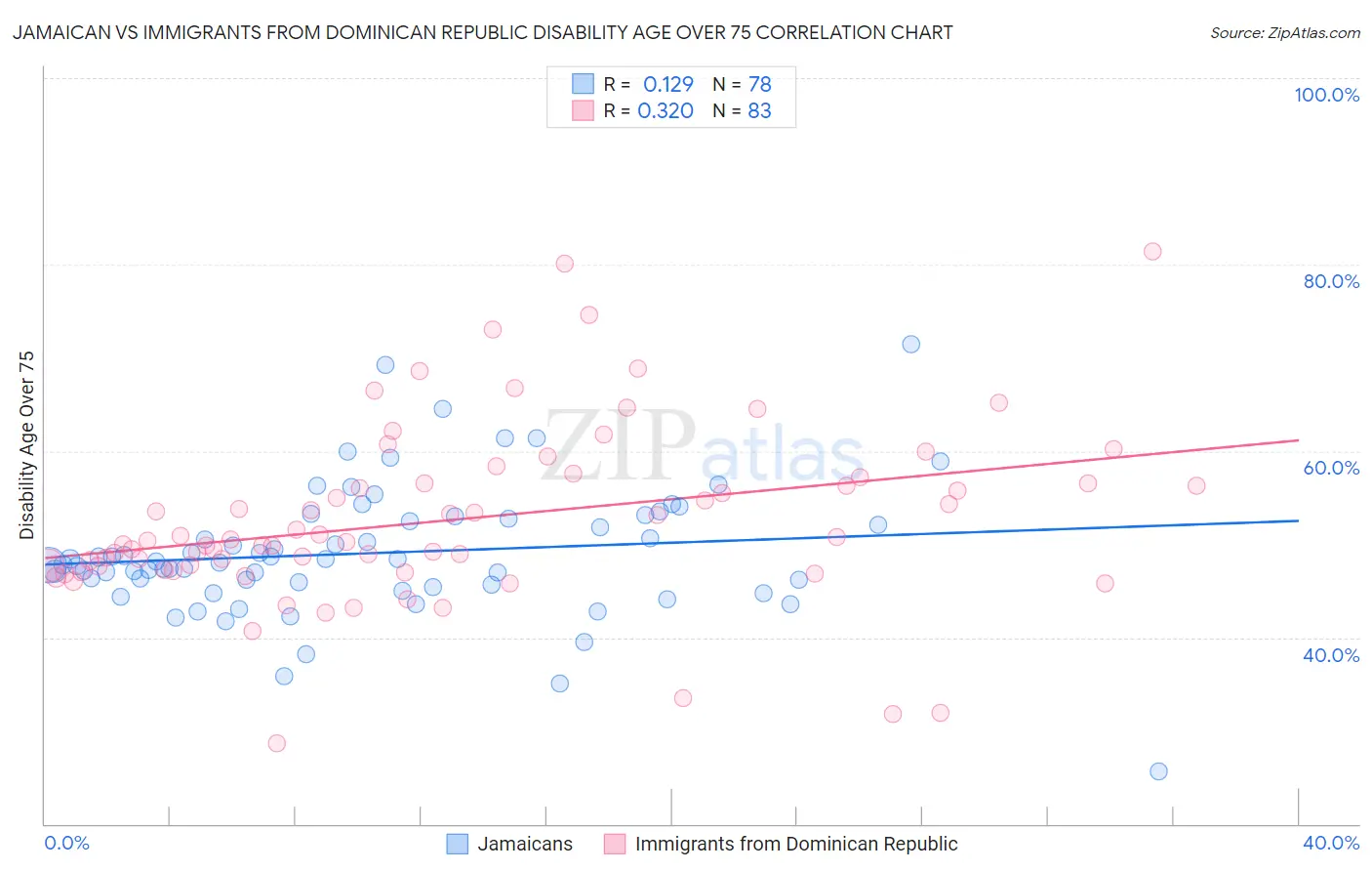 Jamaican vs Immigrants from Dominican Republic Disability Age Over 75