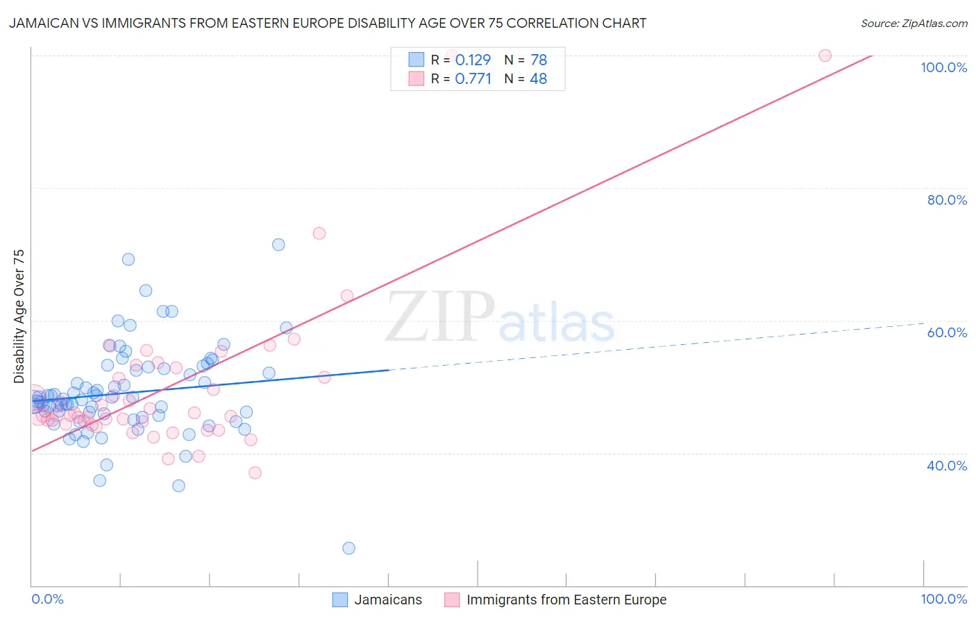 Jamaican vs Immigrants from Eastern Europe Disability Age Over 75