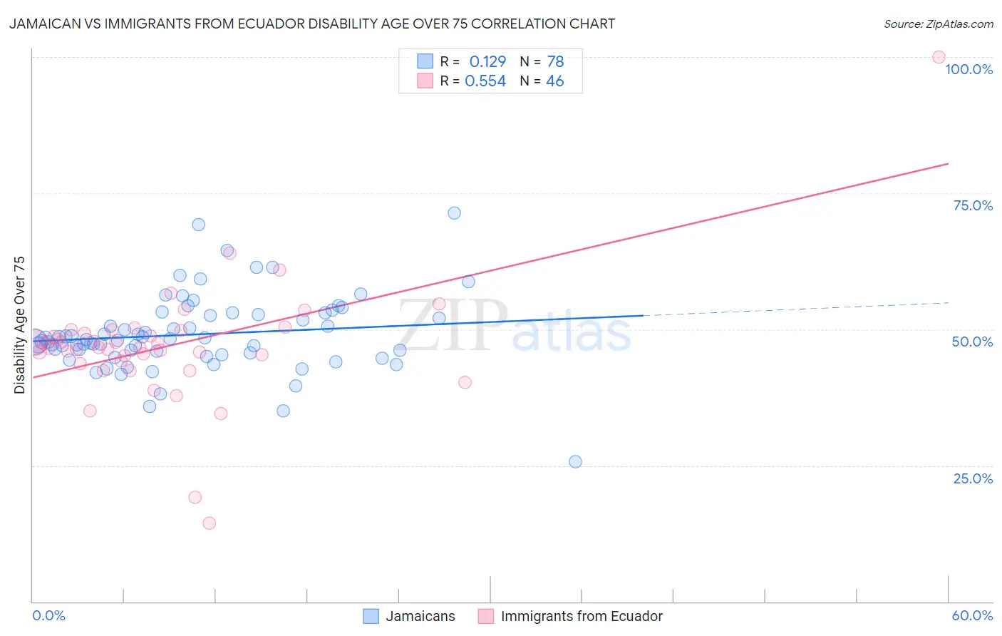 Jamaican vs Immigrants from Ecuador Disability Age Over 75