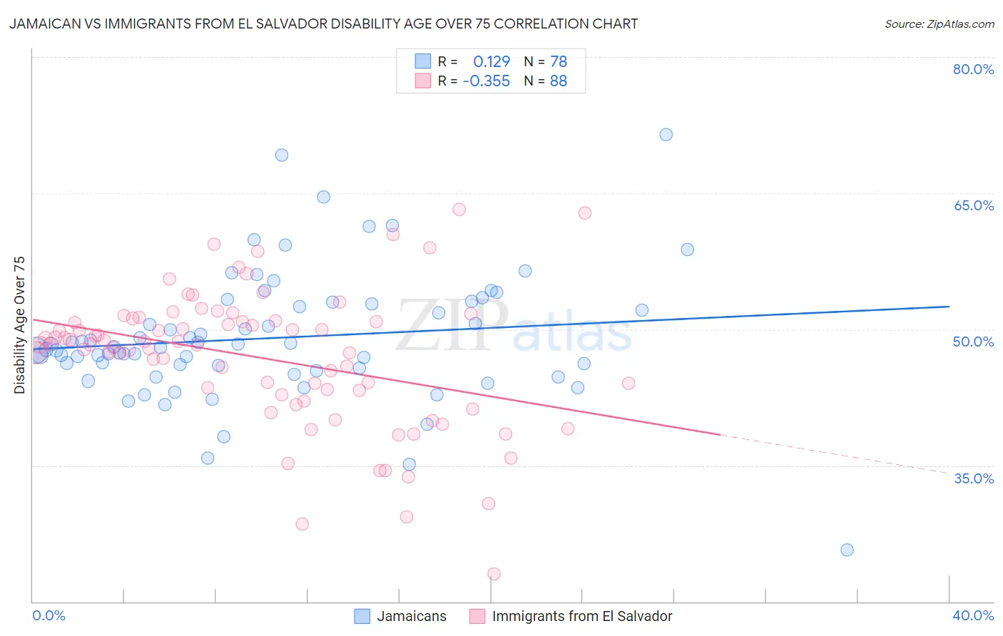 Jamaican vs Immigrants from El Salvador Disability Age Over 75