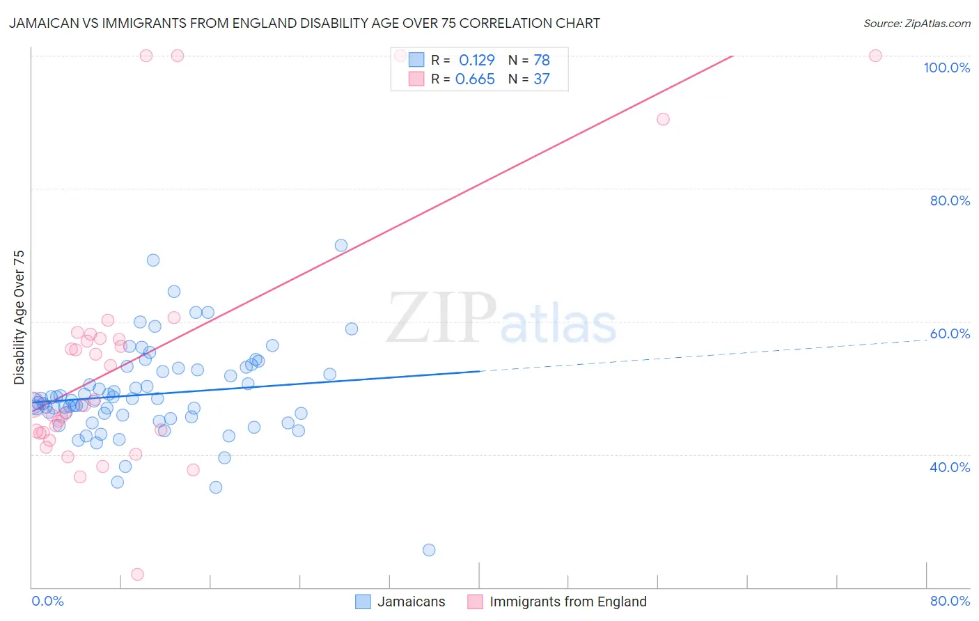 Jamaican vs Immigrants from England Disability Age Over 75