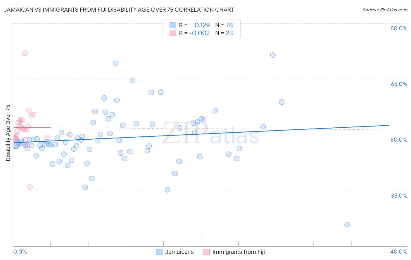 Jamaican vs Immigrants from Fiji Disability Age Over 75