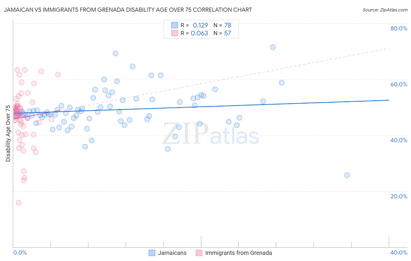 Jamaican vs Immigrants from Grenada Disability Age Over 75