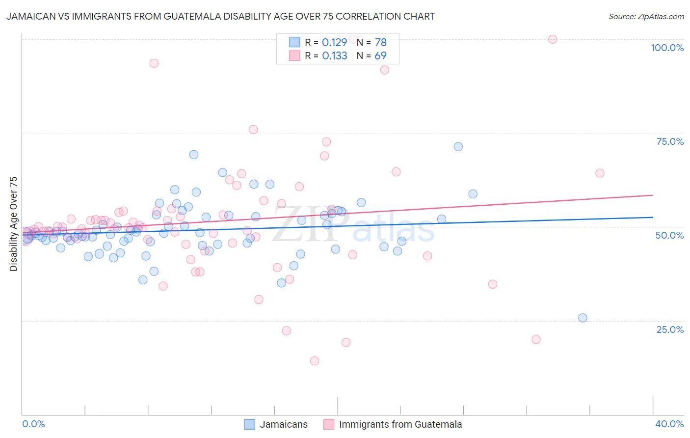 Jamaican vs Immigrants from Guatemala Disability Age Over 75