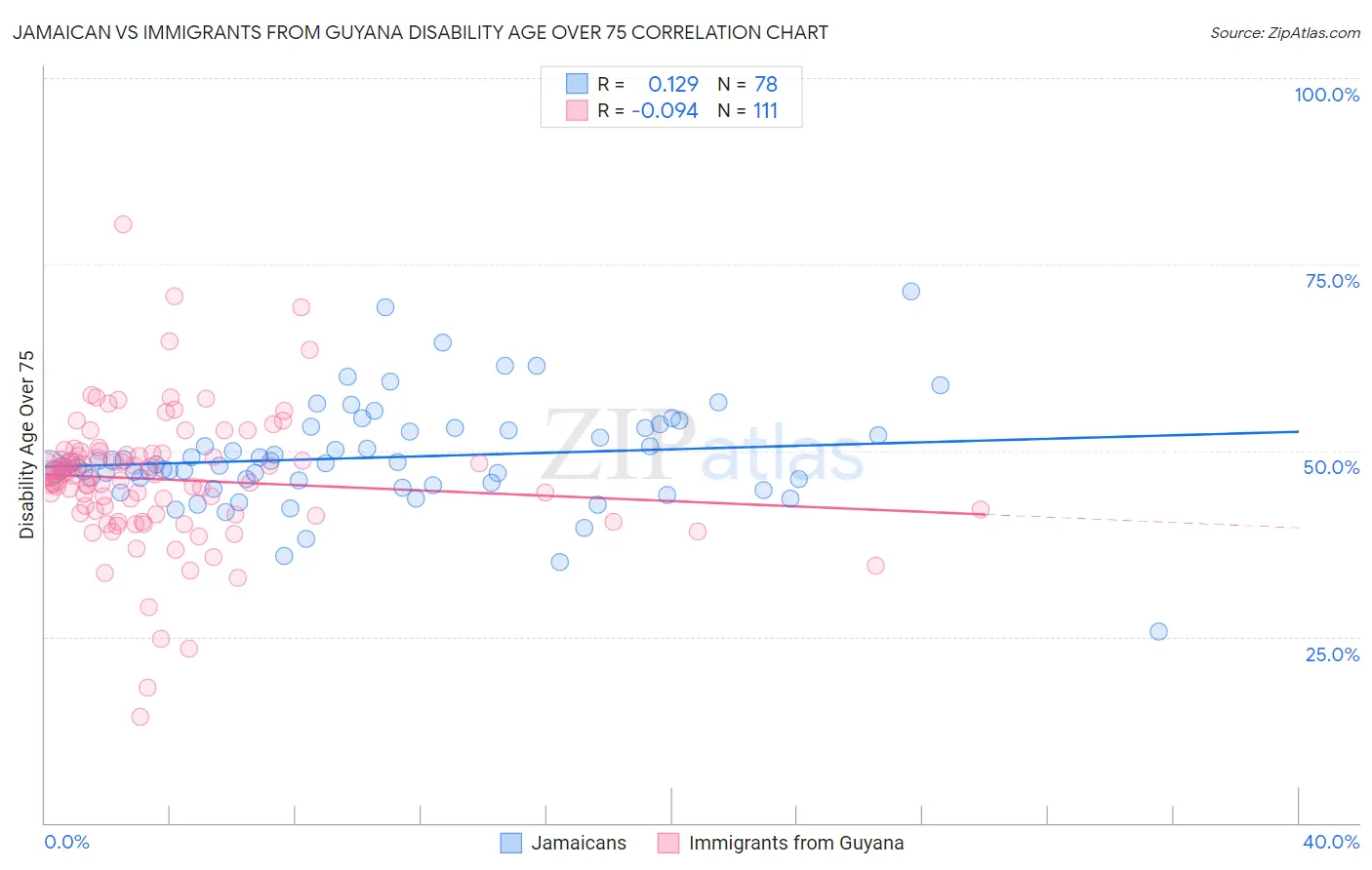 Jamaican vs Immigrants from Guyana Disability Age Over 75