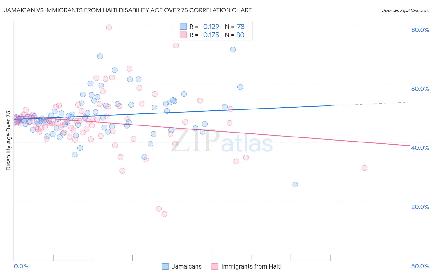 Jamaican vs Immigrants from Haiti Disability Age Over 75