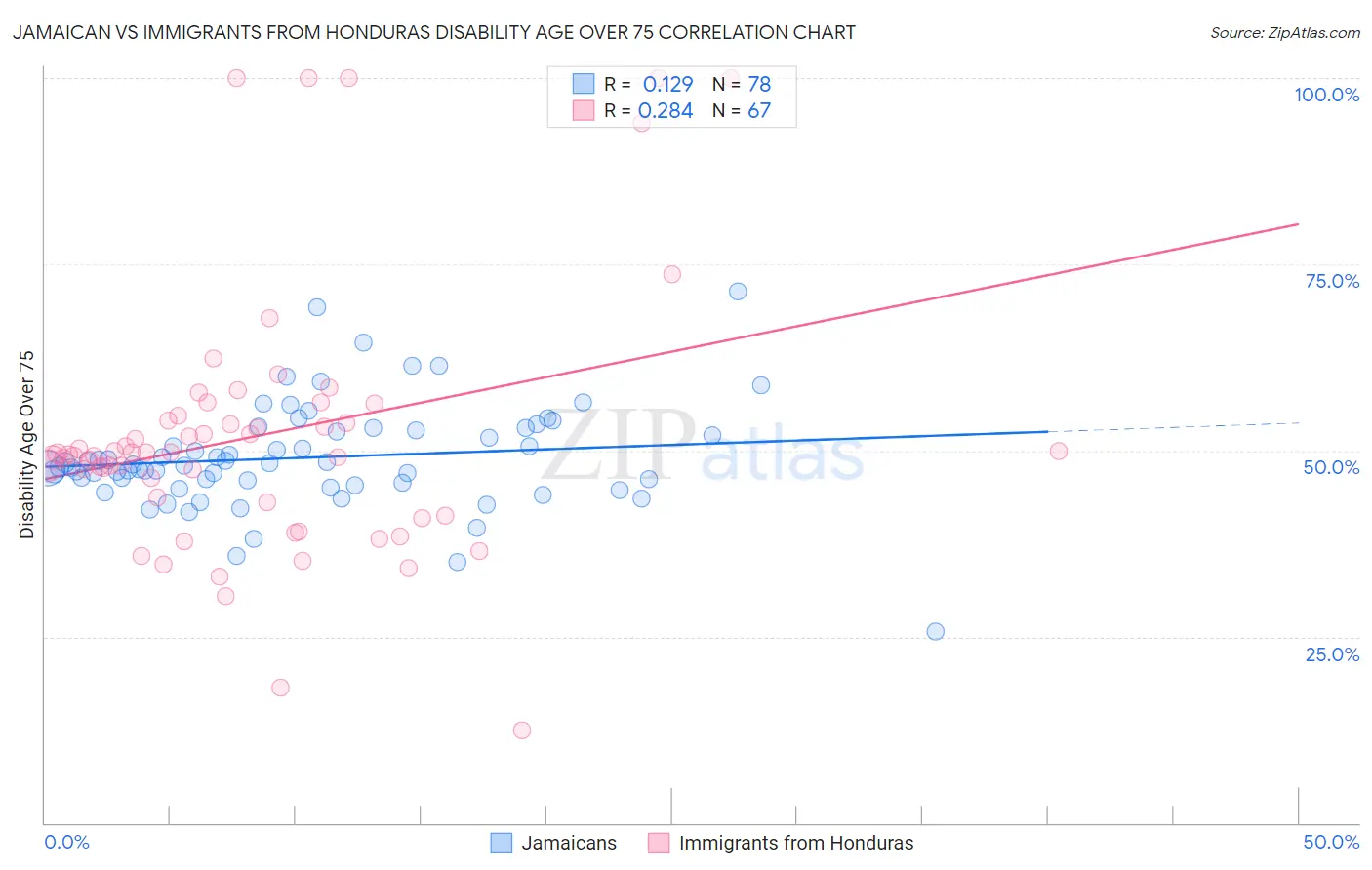 Jamaican vs Immigrants from Honduras Disability Age Over 75